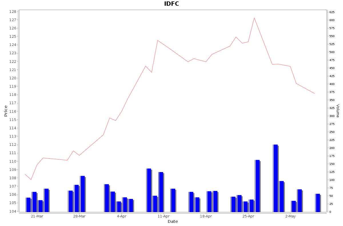IDFC Daily Price Chart NSE Today